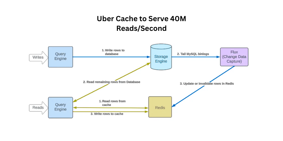 Uber caching